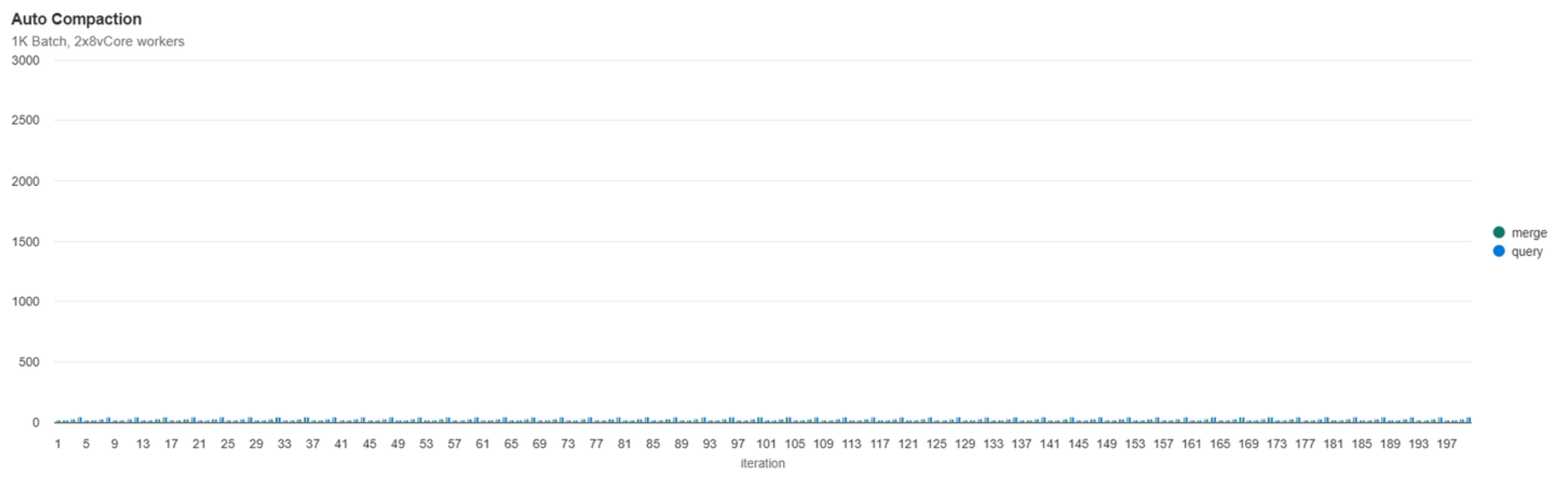 Auto Compaction File Counts 1k Batch