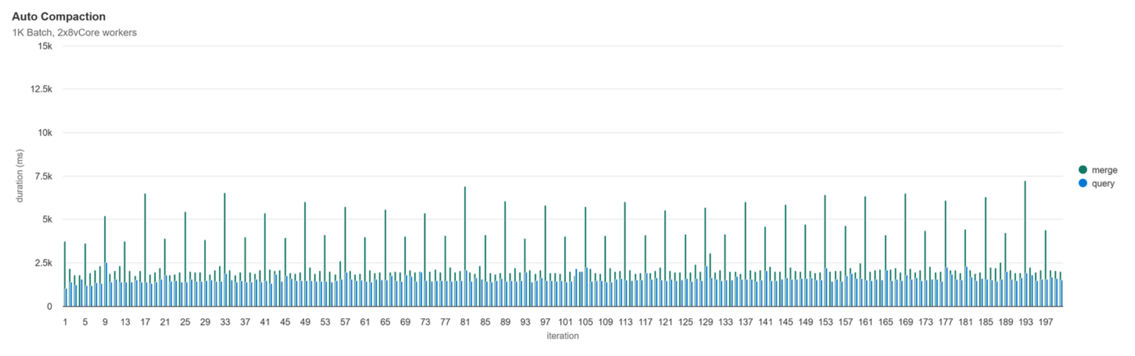 Automatic Compaction Performance 1k Batch