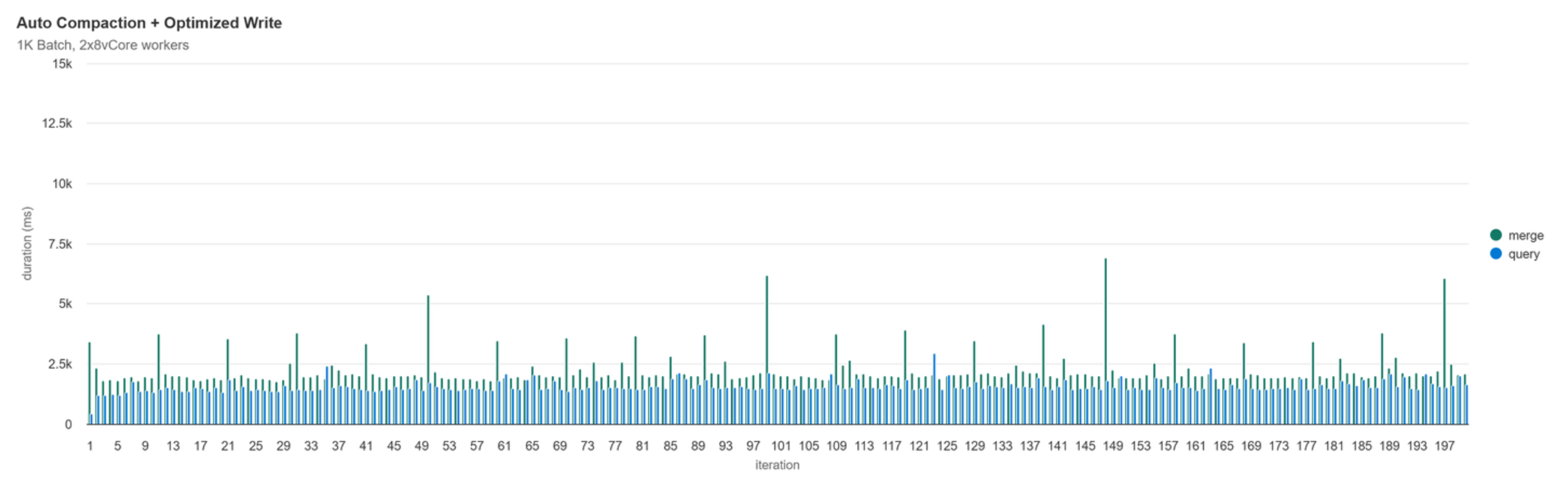 Auto Compaction + Optimized Write Performance 1k Batch