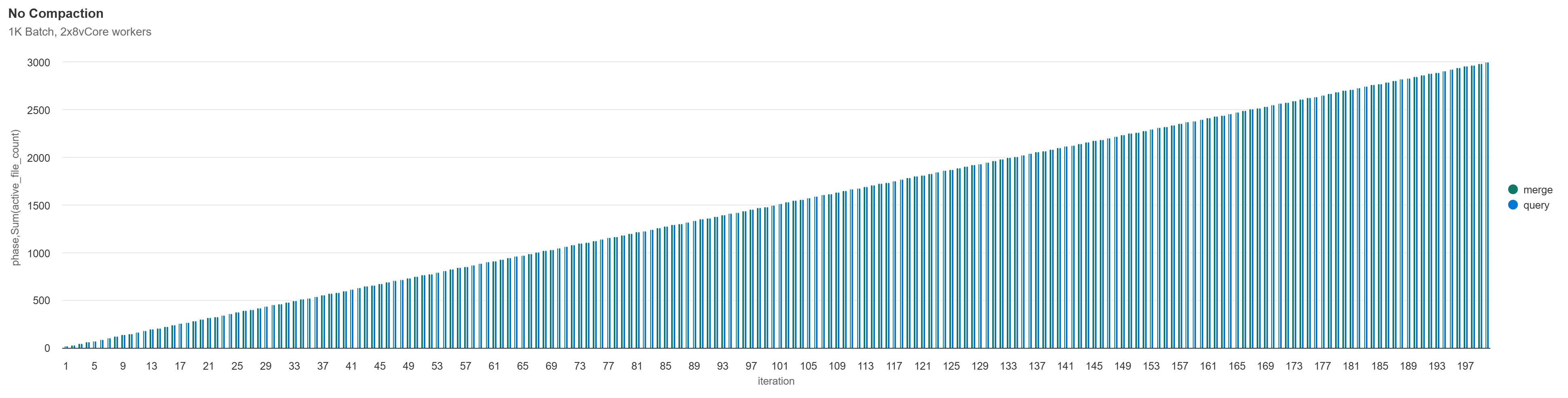 No Compaction File Counts 1k Batch