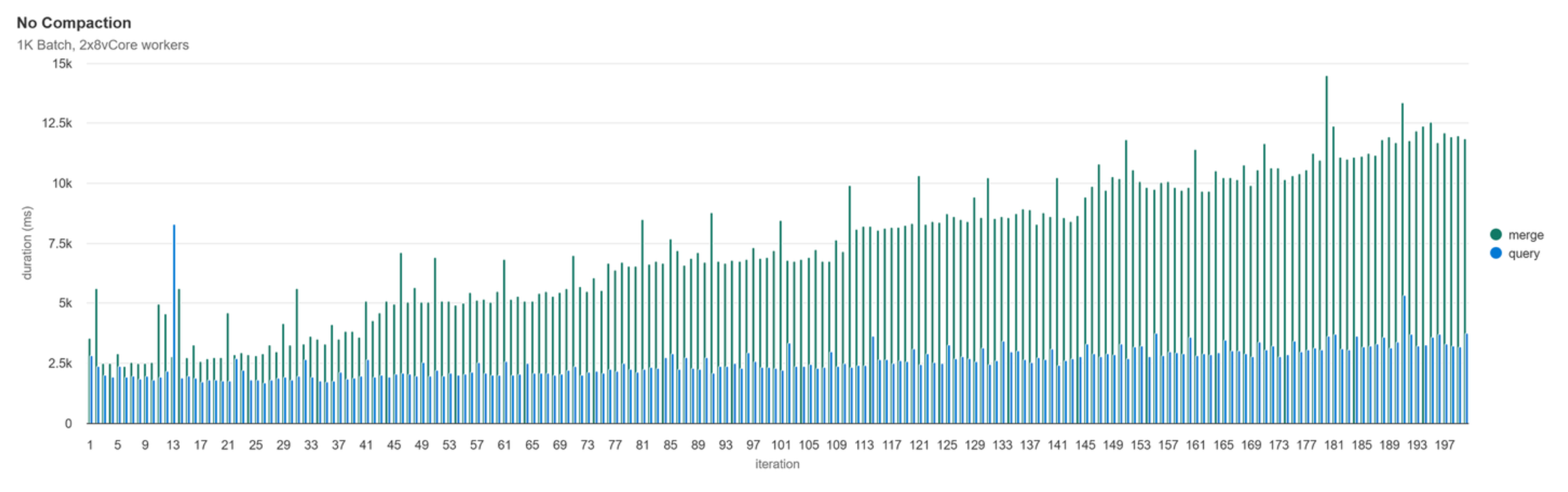 No Compaction Performance 1k Batch