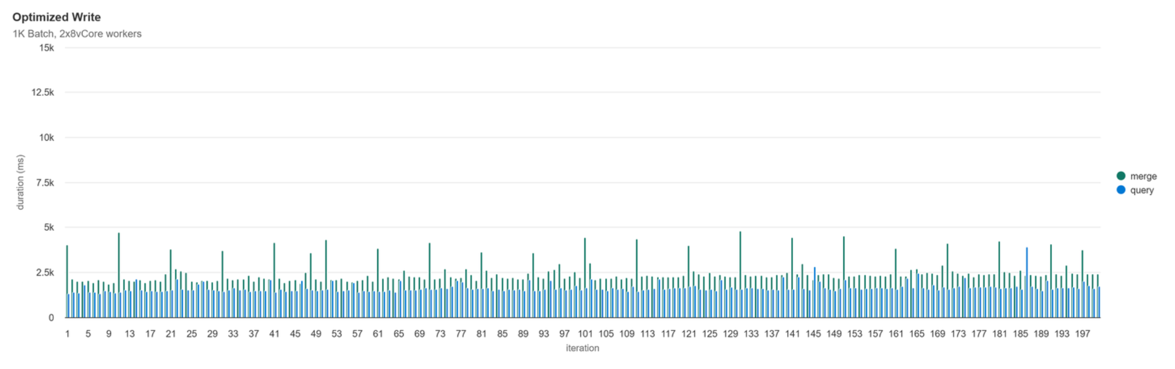 Optimized Write Perf 1k Batch