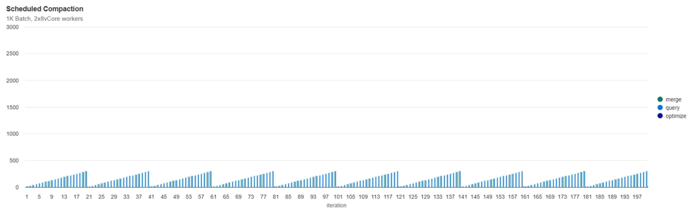 Scheduled Compaction File Counts 1k Batch