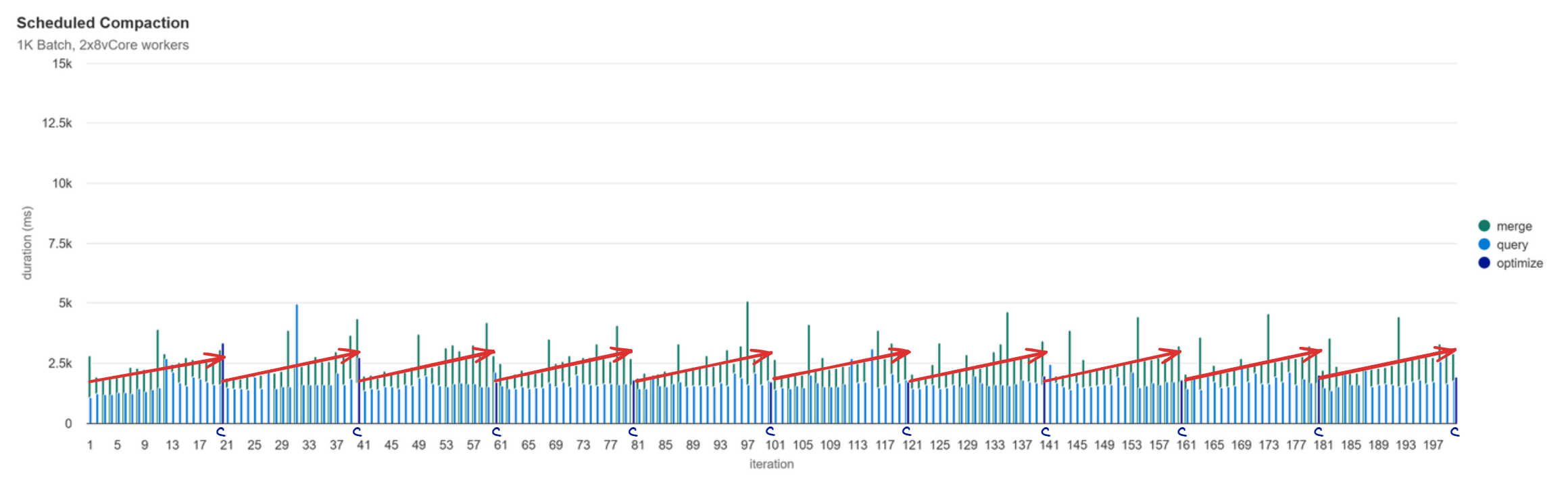 Scheduled Compaction Performance 1k Batch