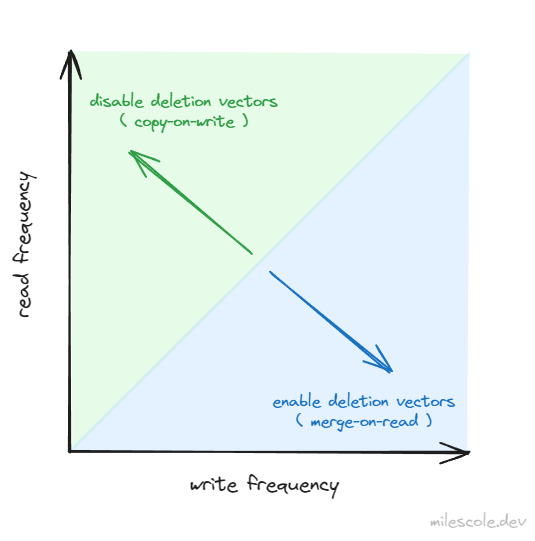 Deletion vector guidance